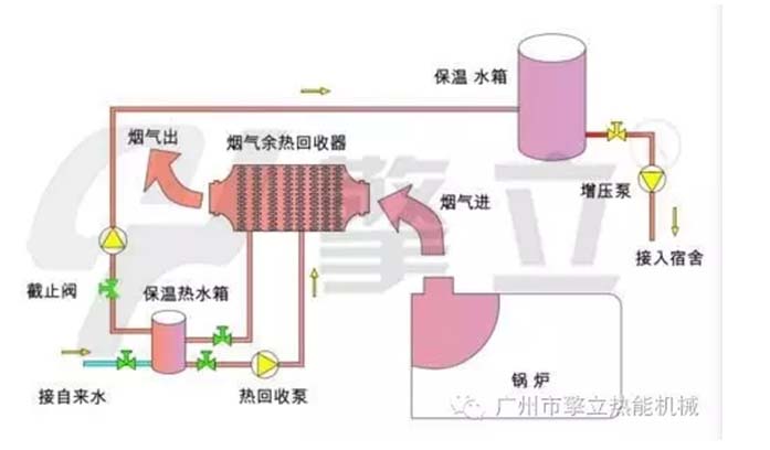 鍋爐節(jié)能器余熱利用 鍋爐節(jié)能器余熱回收示意圖